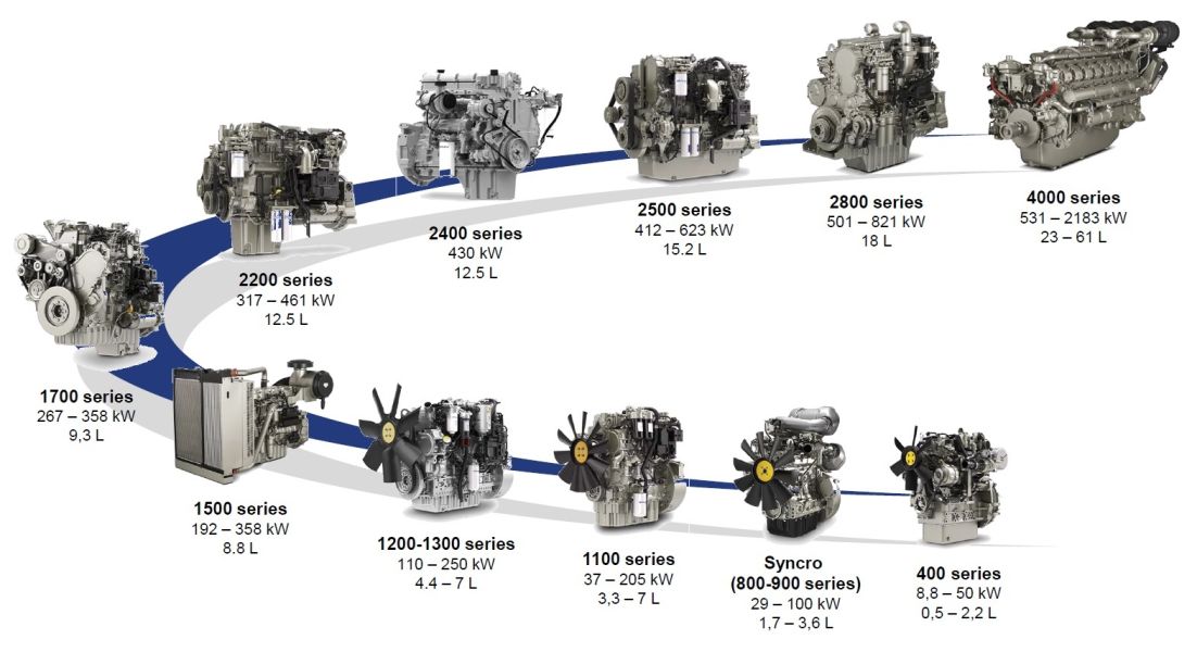 Perkins engines range